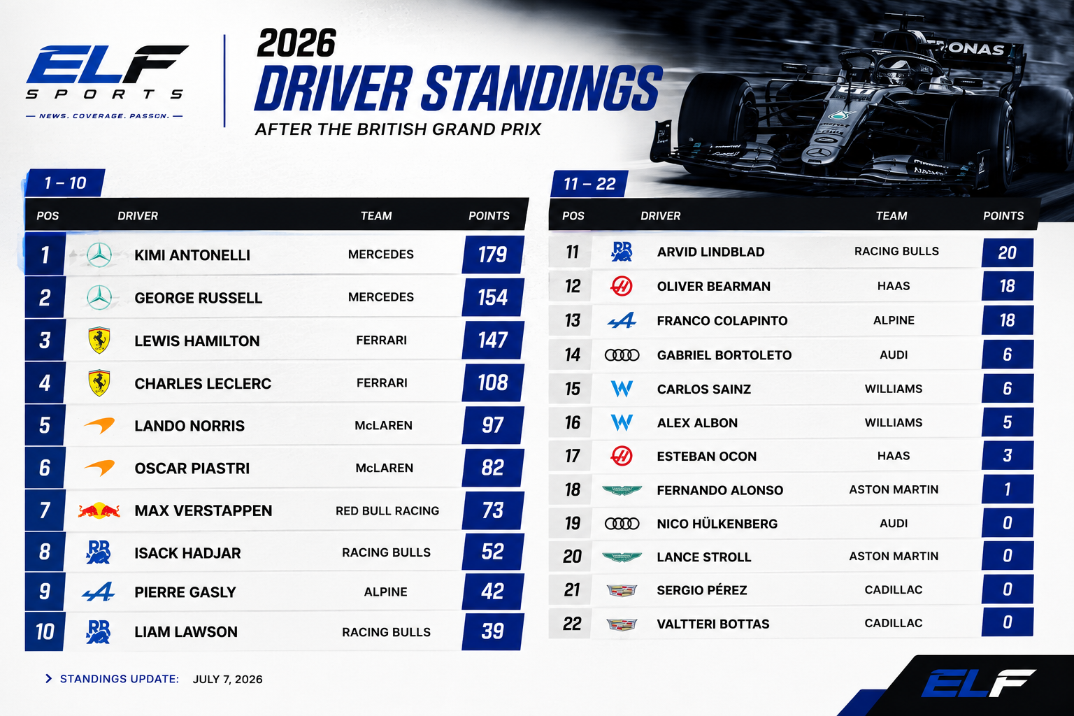 2026 Formula 1 Driver Standings after the British Grand Prix